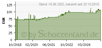 Preistrend fr AS Schwabe 61031 Strom Verlngerungskabel 32 A Schwarz 10.00 m (4011160610318)