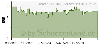 Preistrend fr GARDENA 05329-20 Ersatz-Spulendeckel