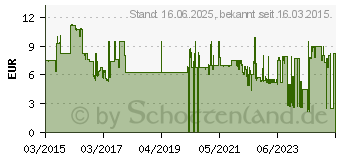 Preistrend fr Kwb 492870 Deltaschleifpapier-Set Krnung num 60, 120, 180 ( ) 93mm 20St. (49492870)