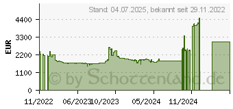 Preistrend fr Palit GeForce RTX 4090 GameRock OmniBlack 24GB (NED4090019SB-1020Q)