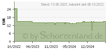 Preistrend fr ENDORFY Fluctus 120 PWM ARGB schwarz (EY4A002)