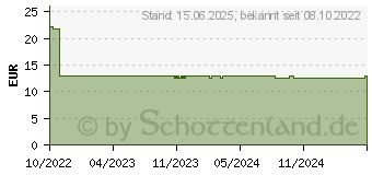 Preistrend fr ENDORFY Fluctus 140 PWM - lfter - 140 mm (EY4A003)