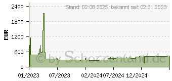 Preistrend fr Lenovo ThinkSystem 2.5* 5400 PRO 960 GB Read Intensive Sata (4XB7A82260)