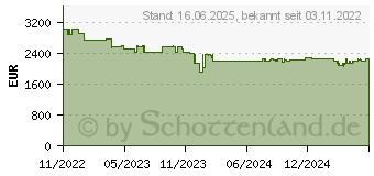 Preistrend fr Sony VPL-PHZ51