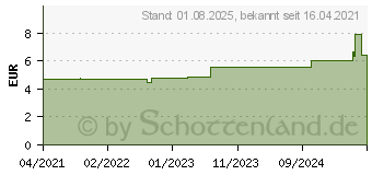 Preistrend fr DeLOCK Kabelverbindung 86928[1129]