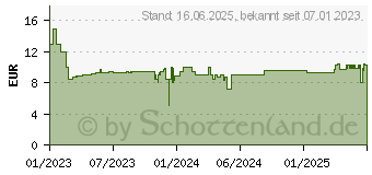 Preistrend fr Playmobil 71244 Rettungsteam