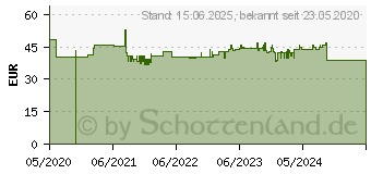 Preistrend fr INSYS Microelectronics icom Magnetfussanten. 4G 3G 2G SMA (10019504)