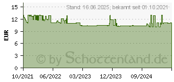 Preistrend fr WiZ 0 LED EEK F (A - G) GU10 4.7 W = 50 W app-gesteuert 1 St. (871869978711000)