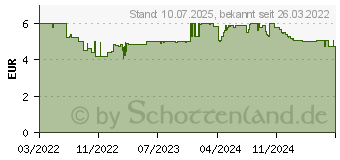 Preistrend fr GARDENA 05342-20 Ersatz-Spulendeckel