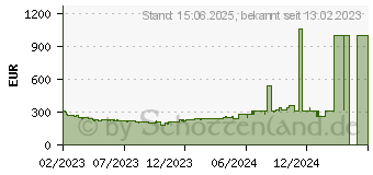 Preistrend fr Samsung Odyssey G5 G55T (LC27G55TQBUXEN)