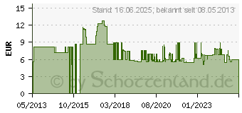 Preistrend fr Bosch Handgriff fr Schlagbohrmaschinen. passend zu PSB (2609255727)