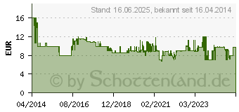 Preistrend fr Metabo 62670900 Bit-Set 32teilig Innen-Sechsrund (TX)