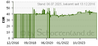 Preistrend fr Dr. Kaiser Fototechnik Drahtauslser (6184)