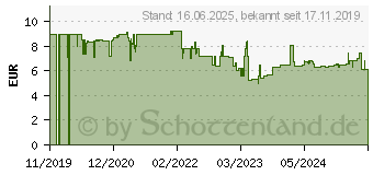 Preistrend fr Bosch Schraubendreher PH 1 x 100 mm (1600A01TG2)