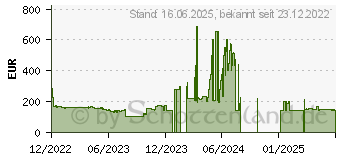 Preistrend fr 2TB Patriot P400