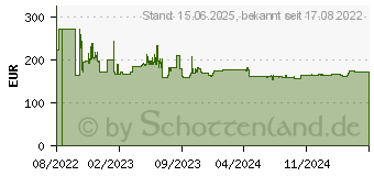 Preistrend fr HP Hewlett Packard Nvidia T400 4GB 3MDP GFX (5Z7E0AA)