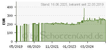 Preistrend fr MAKITA DJV182 - Stichsge - schnurlos - ohne Batterie - 18 V (DJV182ZJ)