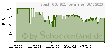 Preistrend fr One For All TV Wandhalterung 43 Solid Flat (WM4471)