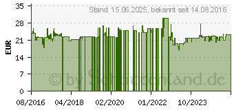 Preistrend fr Opinel N 08 Absetzpunkt Touristenmesser