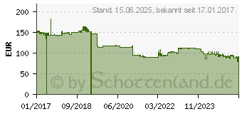 Preistrend fr Zebra DS2208: Area Imager STD Range Perp (DS2208-SR00007ZZWW)