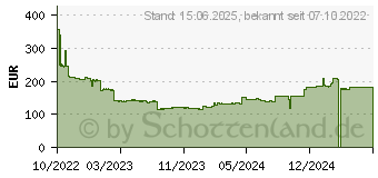 Preistrend fr Kingston 32 GB 4800MT/s DDR5 ECC CL40 Sodimm 2Rx8 Hynix M (KSM48T40BD8KM-32HM)