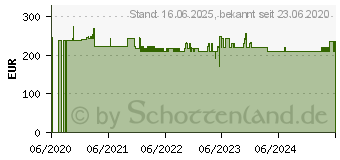 Preistrend fr Novoflex Stativ-Kugelkopf MBAL-PRO75