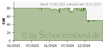 Preistrend fr Homematic IP Hmip STV - Neigungs- und Erschtterungssensor (151979A0)