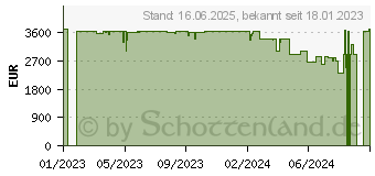 Preistrend fr Razer Blade 18 (2023) (RZ09-0484SGH3-R3G1)