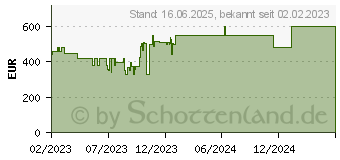 Preistrend fr Lenovo IdeaPad 1 15AMN7 (82VG0020GE)