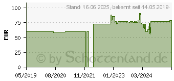 Preistrend fr PowerWalker Inverter 650 SW Unterbrechungsfreie (10120220)