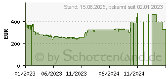 Preistrend fr Samsung Odyssey G5 G55T WQHD (LC32G55TQBUXEN)