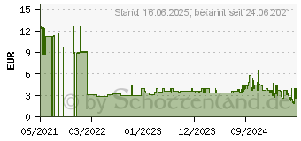 Preistrend fr Lindy Strom Anschlusskabel [1x Kaltgerte-Stecker C14 - 1x Kaltgerte-Buchse (30321)