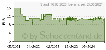 Preistrend fr TFA Dostmann TFA Digitales Thermo-Hygrometer 30.5053.01.02, 2 Stck, schwarz