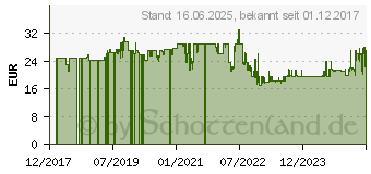 Preistrend fr MAKITA F-32142 Stifte fr Stiftnagler