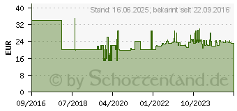 Preistrend fr NWS Wasserpumpenzange ClassicPlus (1651-12-300)