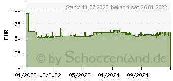 Preistrend fr FISCHER DuoXpand 10x120 FUS 50 St. (562169)