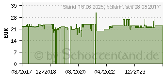 Preistrend fr ABUS Vorhangschloss 96 Titalium (96TI/50)