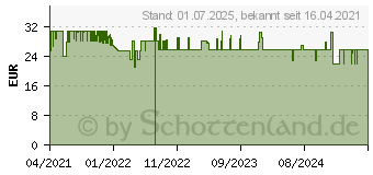 Preistrend fr DORO Ersatzakku passend fr 1350 / 136x (380145)