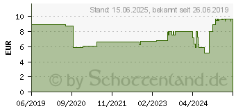 Preistrend fr DeLOCK 12611 - Wlan Antenne, MHF I Stecker