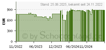 Preistrend fr Medion Erazer Recon E20 (10024813 / MD35347)