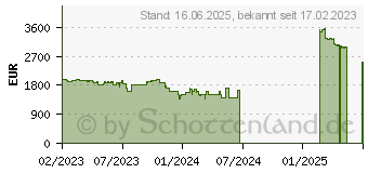 Preistrend fr GIGABYTE AERO 14 OLED BMF-72DEBB4SO