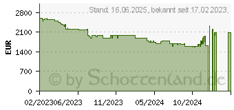 Preistrend fr GIGABYTE AERO 16 OLED (2023)