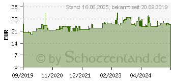 Preistrend fr Bosch Home and Garden Farbsprhpistole (1600A008W7)