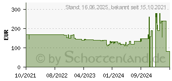 Preistrend fr EZVIZ C8PF - Pan/Tilt berwachungskamera, IP, LAN, WLAN, auen C8PF[5996] (PART_B09JWQKSV7)