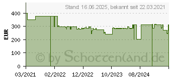 Preistrend fr Samsung Jet 60 pet (VS15A6032R5/EG)