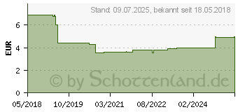 Preistrend für DeLOCK 89831 - Antennenkabel RP-SMA Buchse
