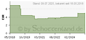 Preistrend fr DeLOCK 89831 - Antennenkabel RP-SMA Buchse