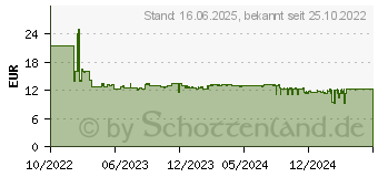 Preistrend fr Canon CL-576 Farbpatrone (5442C001)