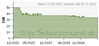 Preistrend fr GARDENA Liano Gartenschlauch 10 m ber Boden (18460-20)