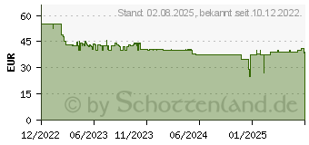 Preistrend fr GARDENA Liano Gartenschlauch 20 m ber Boden (18450-20)